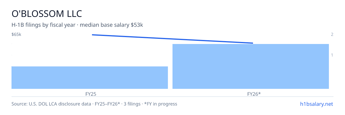 O'Blossom LLC H-1B filings by fiscal year, median base salary $53k β U.S. Department of Labor LCA disclosures