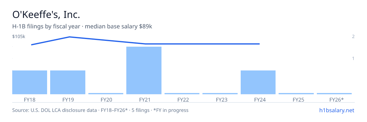 O'Keeffe's, Inc. H-1B filings by fiscal year, median base salary $89k β U.S. Department of Labor LCA disclosures