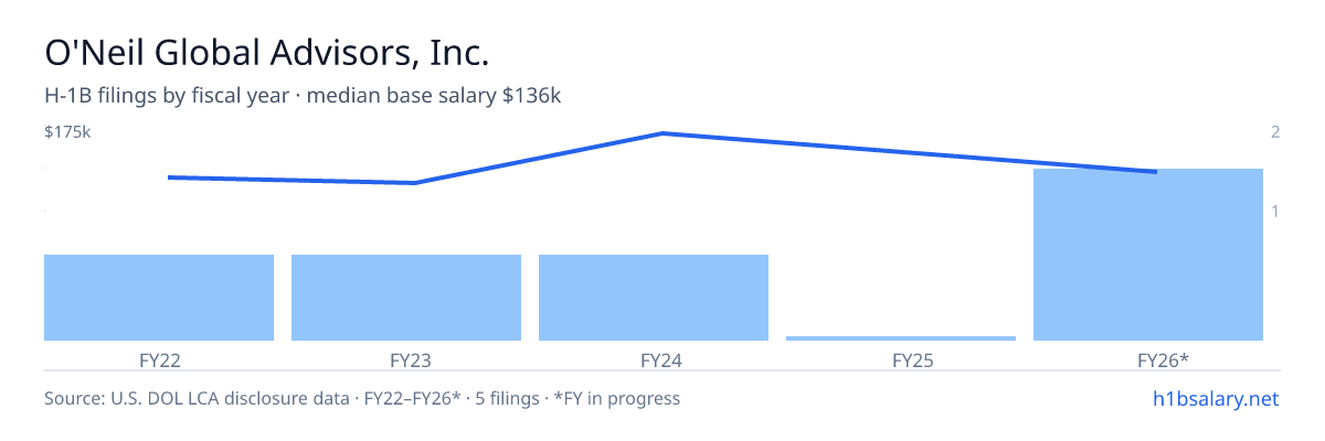 O'Neil Global Advisors, Inc. H-1B filings by fiscal year, median base salary $130k β U.S. Department of Labor LCA disclosures