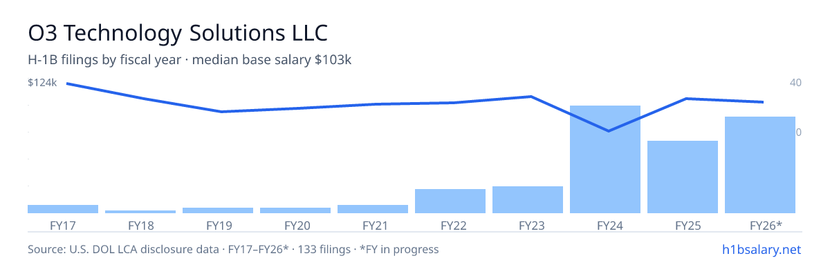 O3 Technology Solutions LLC H-1B filings by fiscal year, median base salary $98k β U.S. Department of Labor LCA disclosures