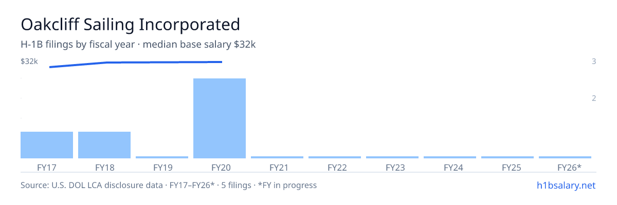 Oakcliff Sailing Incorporated H-1B filings by fiscal year, median base salary $32k β U.S. Department of Labor LCA disclosures