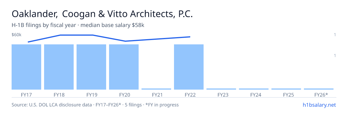 Oaklander, Coogan & Vitto Architects, P.C. H-1B filings by fiscal year, median base salary $58k β U.S. Department of Labor LCA disclosures
