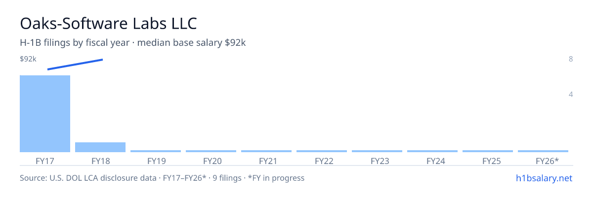 Oaks-Software Labs LLC H-1B filings by fiscal year, median base salary $80k β U.S. Department of Labor LCA disclosures