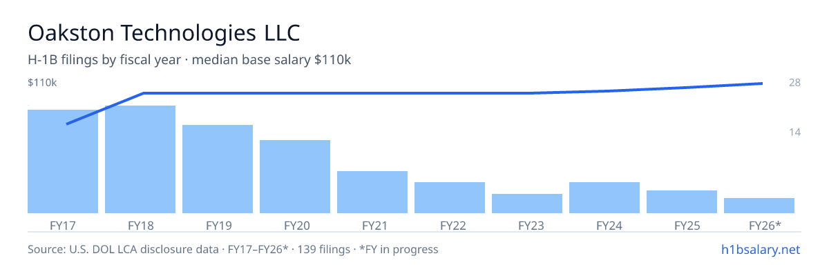 Oakston Technologies LLC H-1B filings by fiscal year, median base salary $100k โ U.S. Department of Labor LCA disclosures