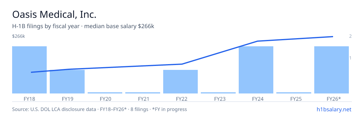 Oasis Medical, Inc. H-1B filings by fiscal year, median base salary $175k โ U.S. Department of Labor LCA disclosures