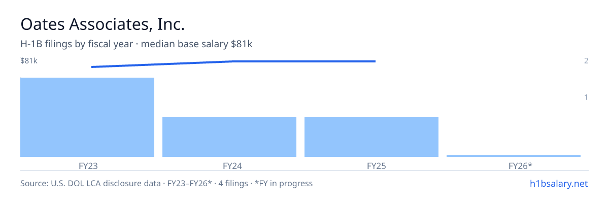 Oates Associates, Inc. H-1B filings by fiscal year, median base salary $78k โ U.S. Department of Labor LCA disclosures