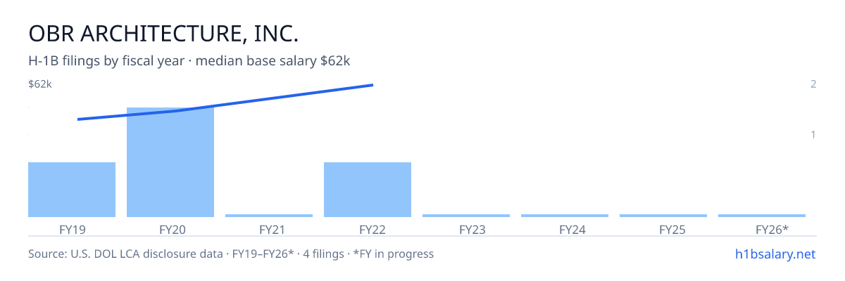 Obr Architecture, Inc. H-1B filings by fiscal year, median base salary $48k β U.S. Department of Labor LCA disclosures