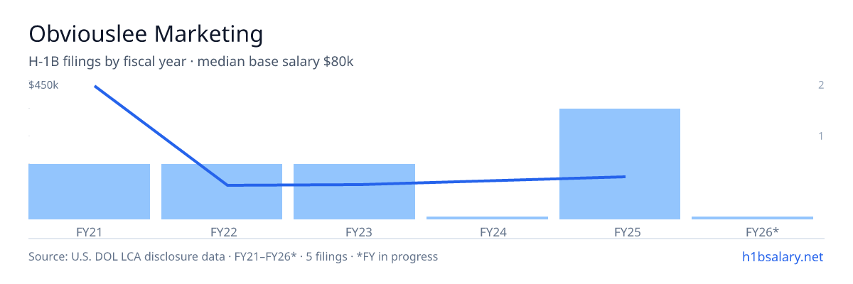 Obviouslee Marketing H-1B filings by fiscal year, median base salary $80k β U.S. Department of Labor LCA disclosures