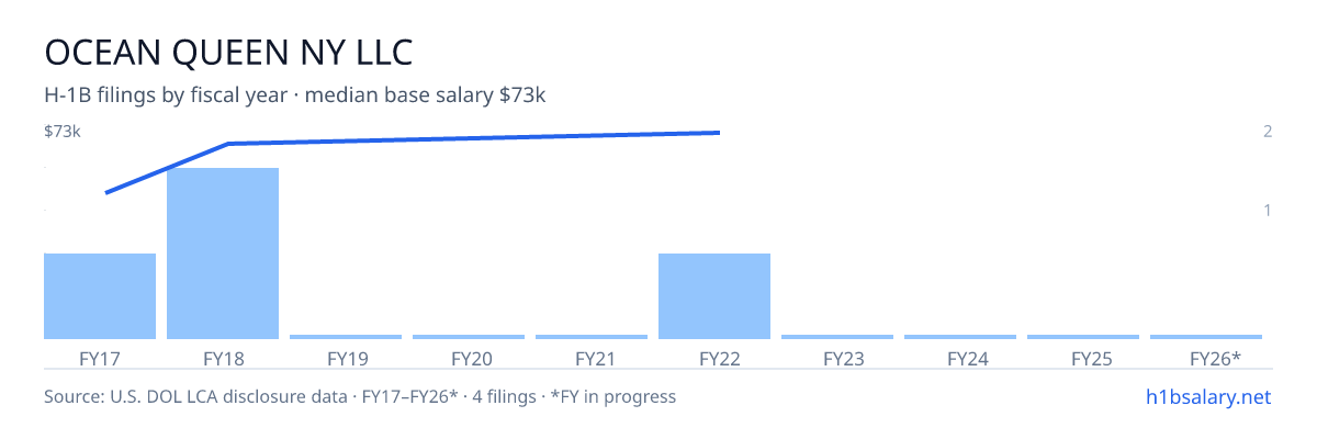 Ocean Queen Ny LLC H-1B filings by fiscal year, median base salary $68k โ U.S. Department of Labor LCA disclosures