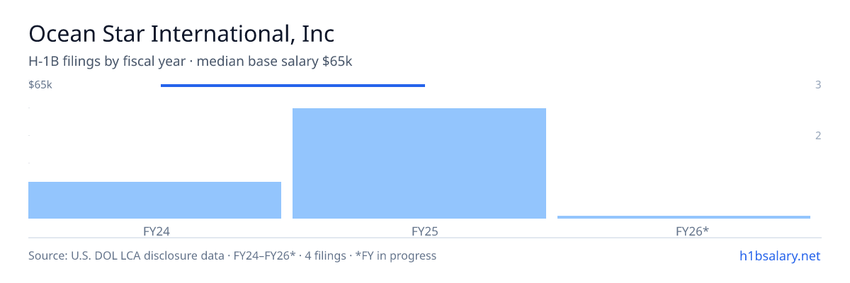 Ocean Star International, Inc H-1B filings by fiscal year, median base salary $65k β U.S. Department of Labor LCA disclosures