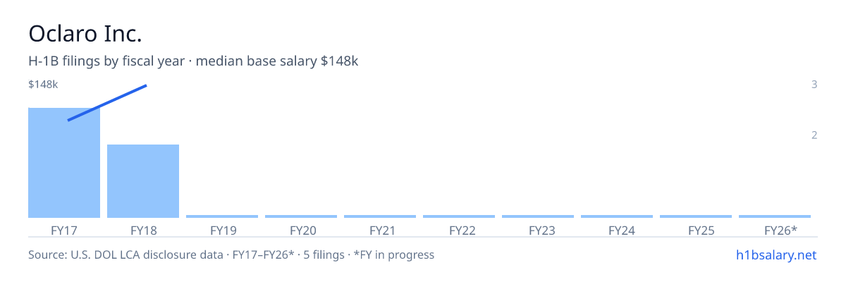 Oclaro Inc. H-1B filings by fiscal year, median base salary $140k β U.S. Department of Labor LCA disclosures