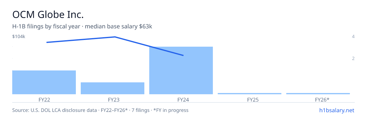 OCM Globe Inc. H-1B filings by fiscal year, median base salary $63k โ U.S. Department of Labor LCA disclosures