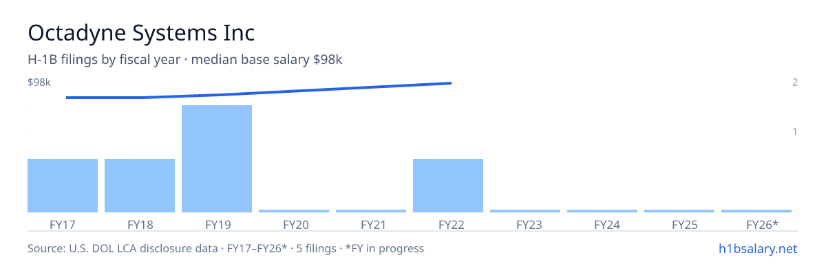 Octadyne Systems Inc H-1B filings by fiscal year, median base salary $88k β U.S. Department of Labor LCA disclosures