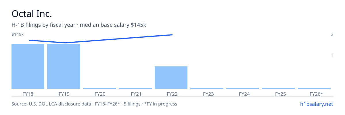 Octal Inc. H-1B filings by fiscal year, median base salary $130k โ U.S. Department of Labor LCA disclosures