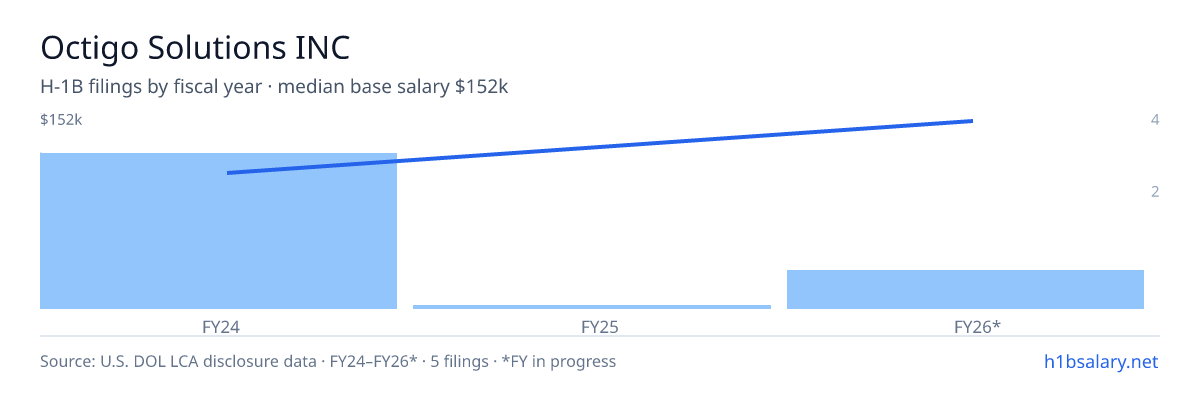 Octigo Solutions INC H-1B filings by fiscal year, median base salary $101k β U.S. Department of Labor LCA disclosures