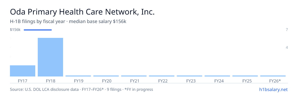 Oda Primary Health Care Network, Inc. H-1B filings by fiscal year, median base salary $156k β U.S. Department of Labor LCA disclosures