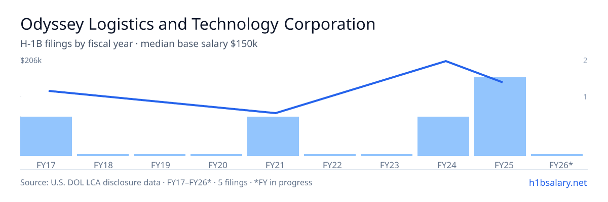 Odyssey Logistics and Technology Corporation H-1B filings by fiscal year, median base salary $150k β U.S. Department of Labor LCA disclosures