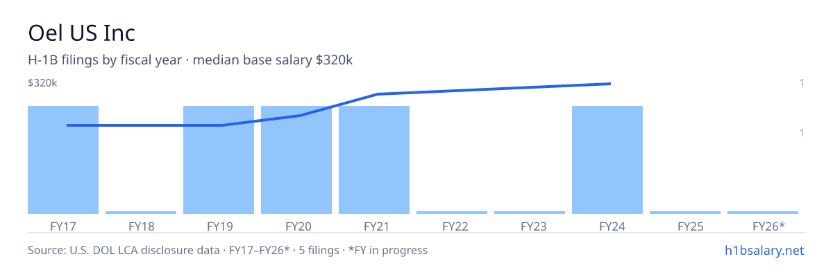 Oel US Inc H-1B filings by fiscal year, median base salary $226k β U.S. Department of Labor LCA disclosures
