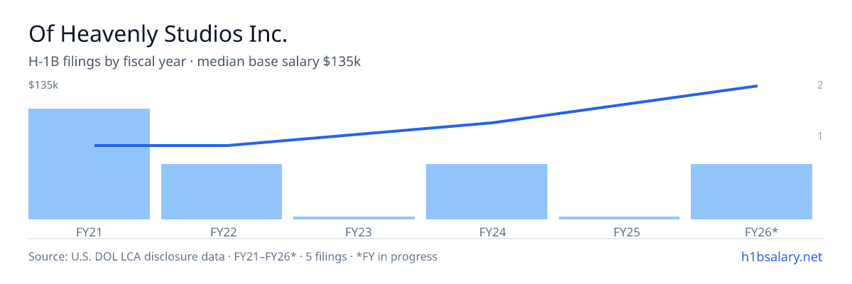 Of Heavenly Studios Inc. H-1B filings by fiscal year, median base salary $62k β U.S. Department of Labor LCA disclosures