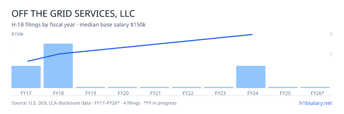 Off the Grid Services, LLC H-1B filings by fiscal year, median base salary $85k β U.S. Department of Labor LCA disclosures