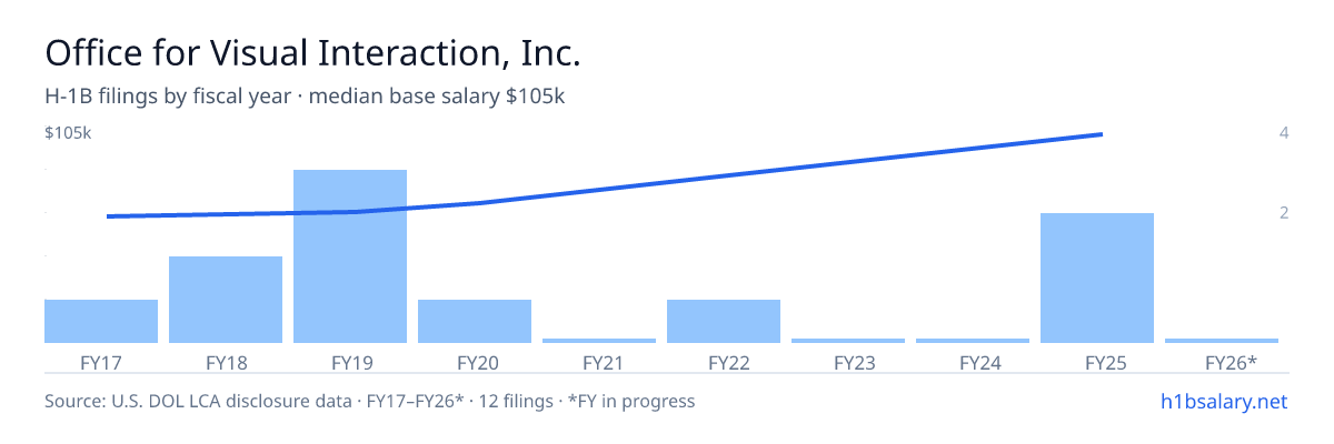 Office for Visual Interaction, Inc. H-1B filings by fiscal year, median base salary $61k โ U.S. Department of Labor LCA disclosures