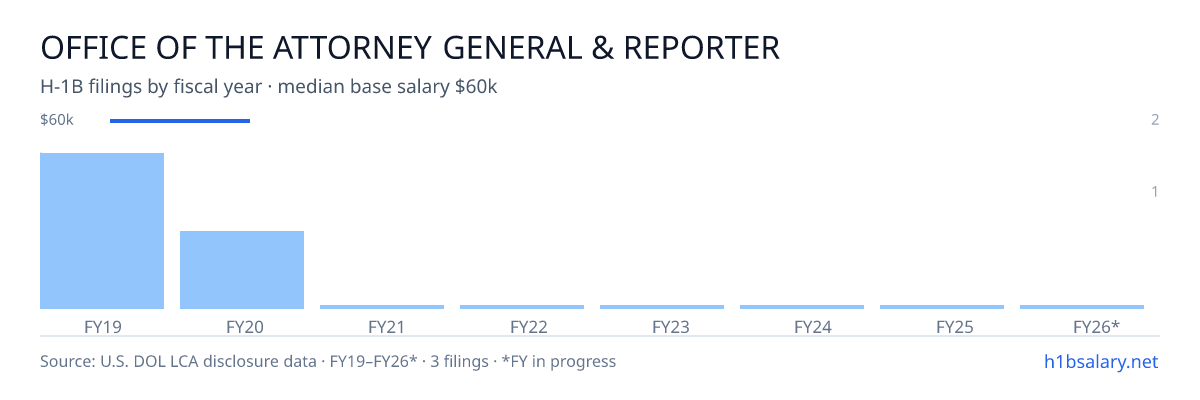 Office of the Attorney General & Reporter H-1B filings by fiscal year, median base salary $60k β U.S. Department of Labor LCA disclosures