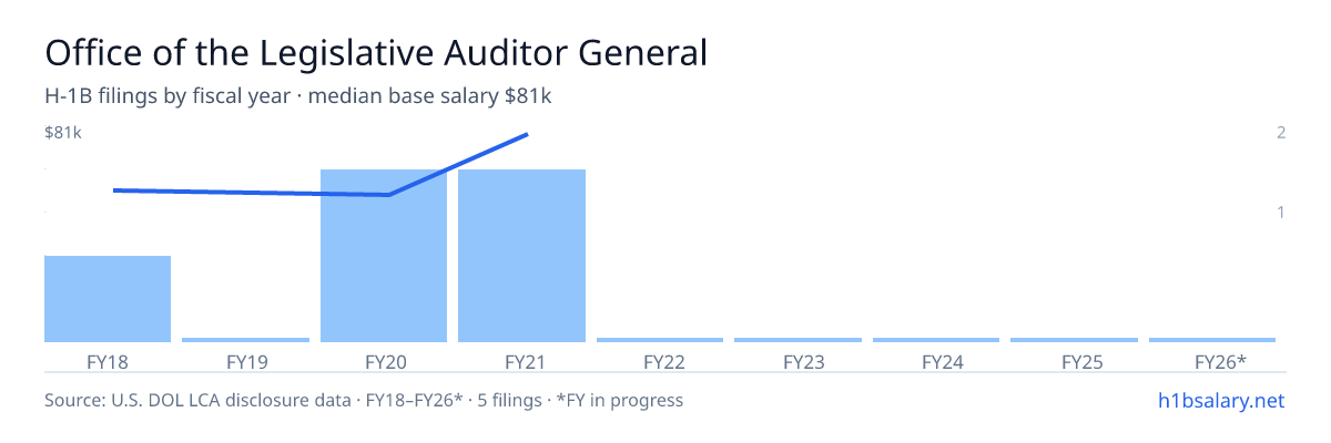 Office of the Legislative Auditor General H-1B filings by fiscal year, median base salary $54k โ U.S. Department of Labor LCA disclosures