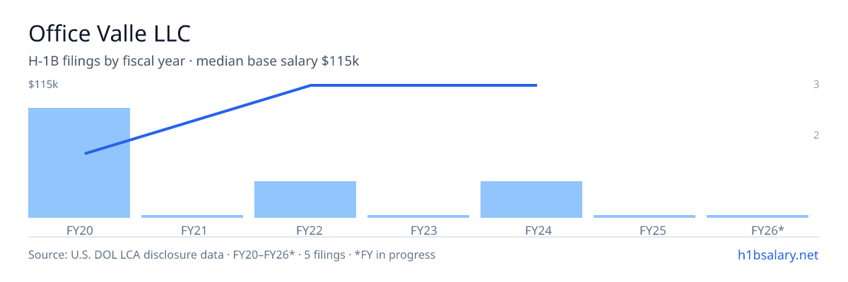 Office Valle LLC H-1B filings by fiscal year, median base salary $44k β U.S. Department of Labor LCA disclosures