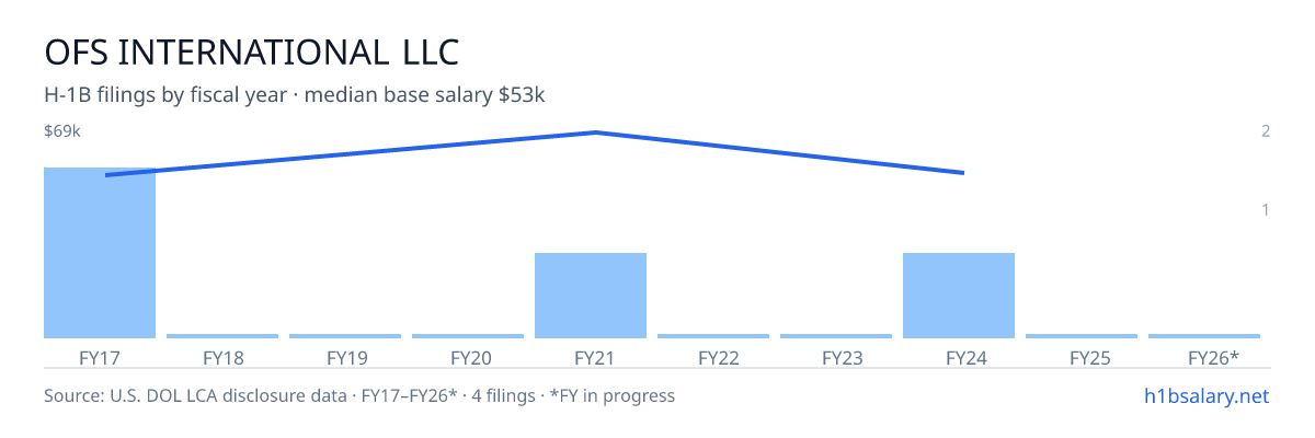 Ofs International LLC H-1B filings by fiscal year, median base salary $57k โ U.S. Department of Labor LCA disclosures