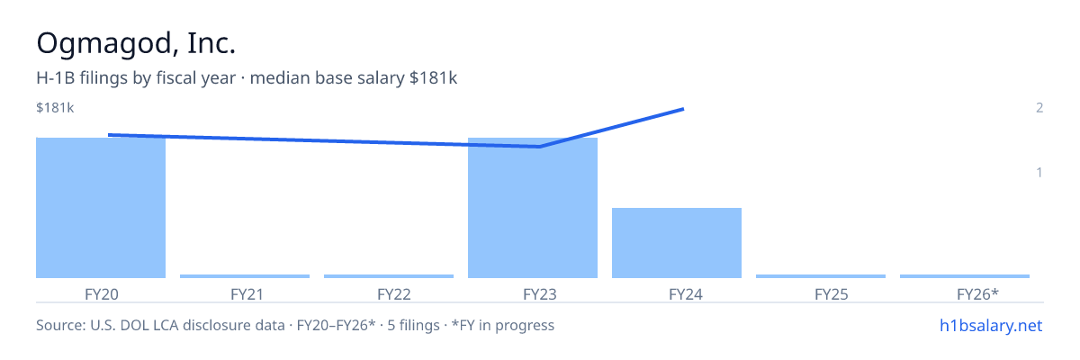 Ogmagod, Inc. H-1B filings by fiscal year, median base salary $148k β U.S. Department of Labor LCA disclosures
