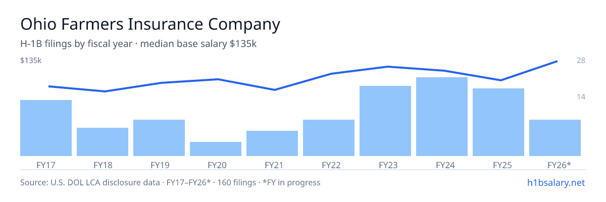 Ohio Farmers Insurance Company H-1B filings by fiscal year, median base salary $106k โ U.S. Department of Labor LCA disclosures