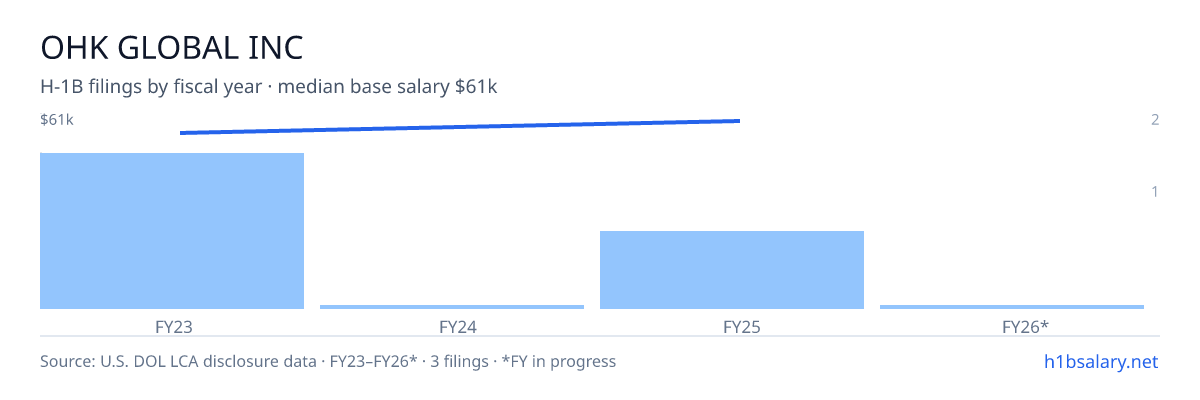 Ohk Global Inc H-1B filings by fiscal year, median base salary $56k โ U.S. Department of Labor LCA disclosures