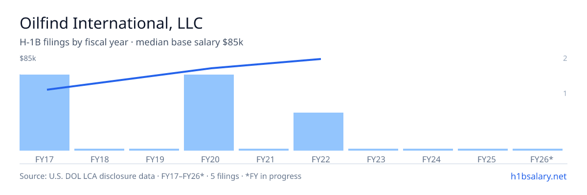 Oilfind International, LLC H-1B filings by fiscal year, median base salary $72k β U.S. Department of Labor LCA disclosures