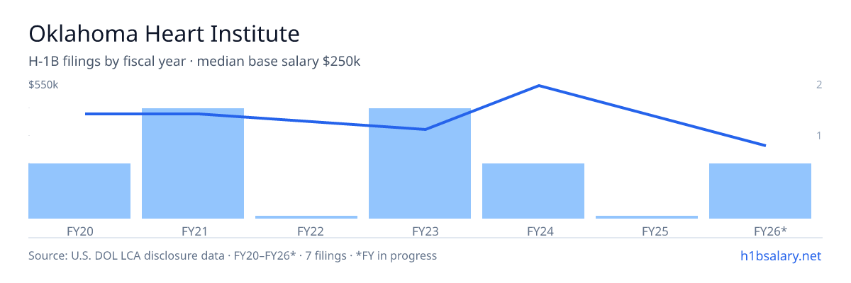 Oklahoma Heart Institute H-1B filings by fiscal year, median base salary $410k โ U.S. Department of Labor LCA disclosures