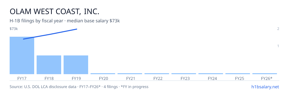 Olam West Coast, Inc. H-1B filings by fiscal year, median base salary $59k β U.S. Department of Labor LCA disclosures