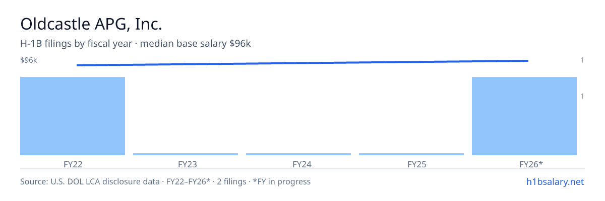 Oldcastle APG, Inc. H-1B filings by fiscal year, median base salary $93k β U.S. Department of Labor LCA disclosures