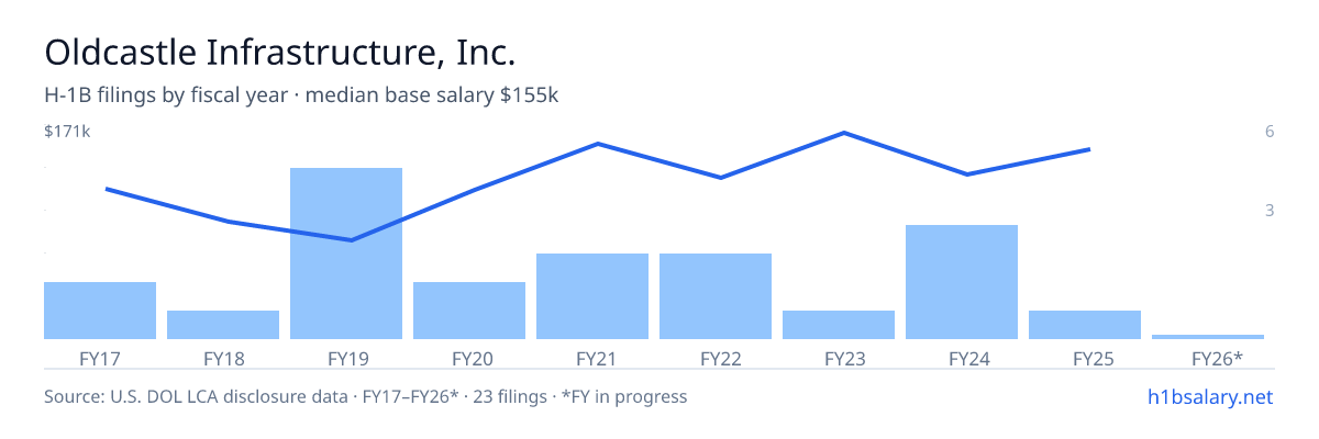 Oldcastle H-1B filings by fiscal year, median base salary $125k โ U.S. Department of Labor LCA disclosures