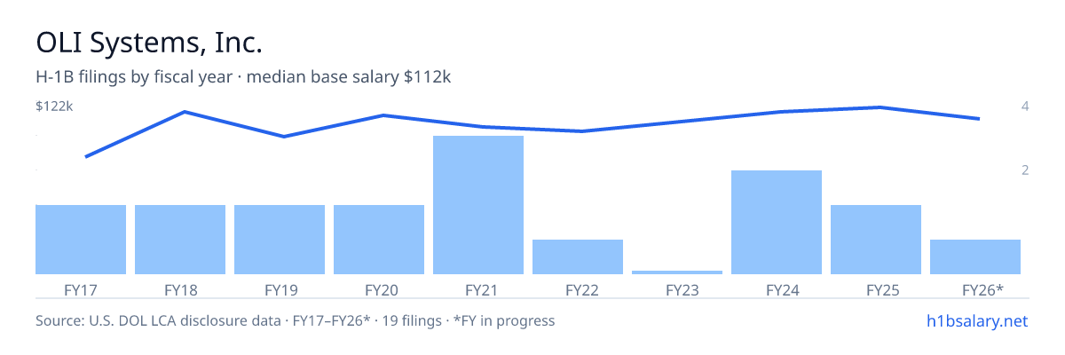 OLI Systems, Inc. H-1B filings by fiscal year, median base salary $112k โ U.S. Department of Labor LCA disclosures