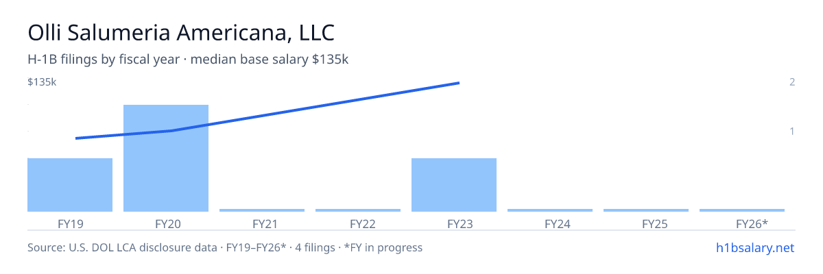 Olli Salumeria Americana, LLC H-1B filings by fiscal year, median base salary $75k β U.S. Department of Labor LCA disclosures