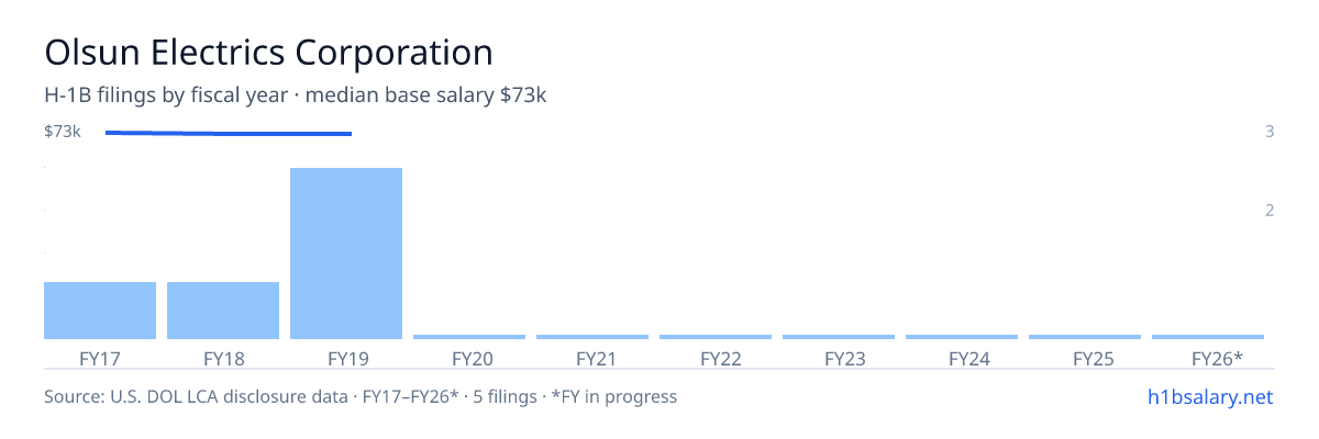 Olsun Electrics Corporation H-1B filings by fiscal year, median base salary $73k โ U.S. Department of Labor LCA disclosures