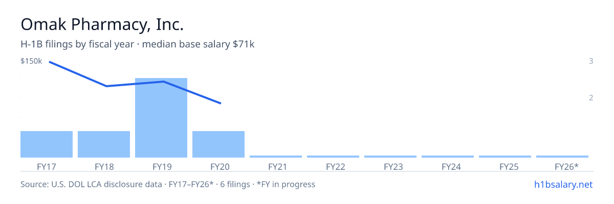 Omak Pharmacy, Inc. H-1B filings by fiscal year, median base salary $108k β U.S. Department of Labor LCA disclosures