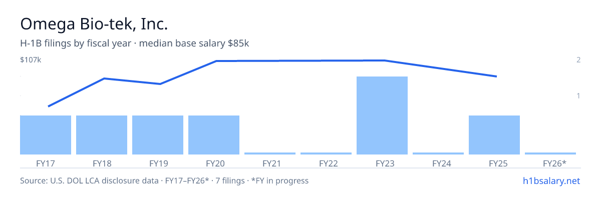 Omega Bio-tek, Inc. H-1B filings by fiscal year, median base salary $85k β U.S. Department of Labor LCA disclosures