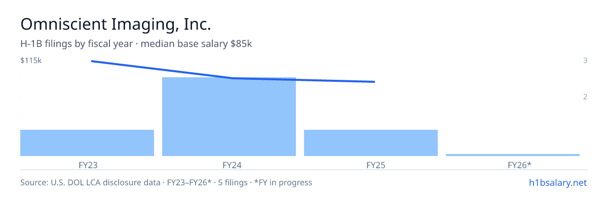 Omniscient Imaging, Inc. H-1B filings by fiscal year, median base salary $90k β U.S. Department of Labor LCA disclosures