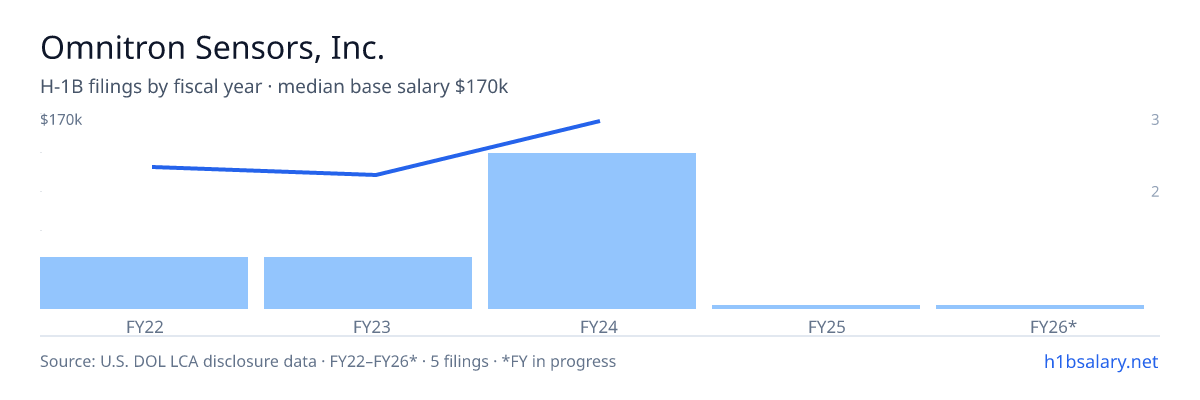 Omnitron Sensors, Inc. H-1B filings by fiscal year, median base salary $120k β U.S. Department of Labor LCA disclosures