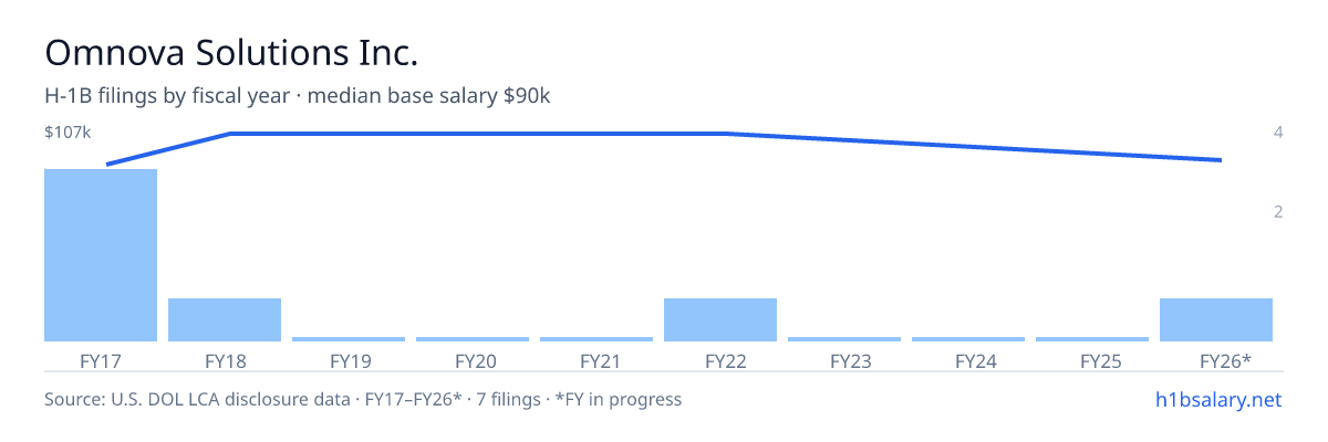 Omnova Solutions Inc. H-1B filings by fiscal year, median base salary $93k β U.S. Department of Labor LCA disclosures