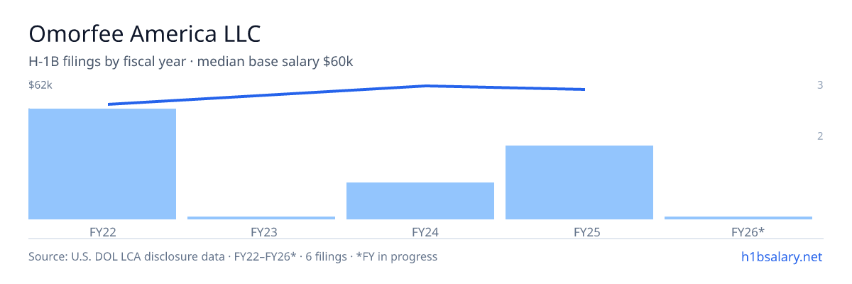 Omorfee America LLC H-1B filings by fiscal year, median base salary $57k β U.S. Department of Labor LCA disclosures
