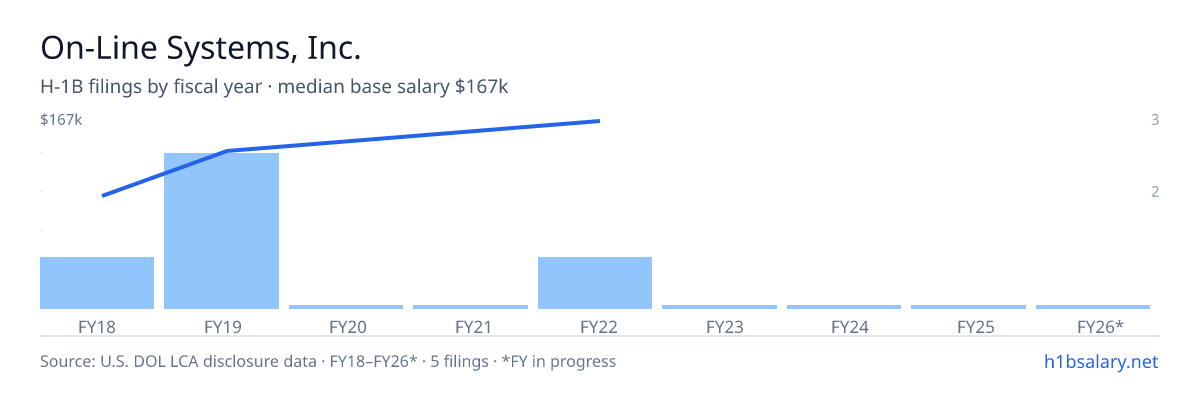On-Line Systems, Inc. H-1B filings by fiscal year, median base salary $135k β U.S. Department of Labor LCA disclosures