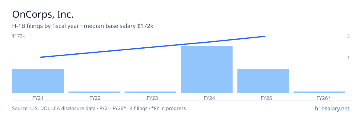 OnCorps, Inc. H-1B filings by fiscal year, median base salary $151k โ U.S. Department of Labor LCA disclosures