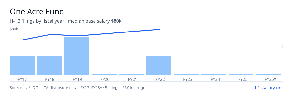 One Acre Fund H-1B filings by fiscal year, median base salary $66k β U.S. Department of Labor LCA disclosures