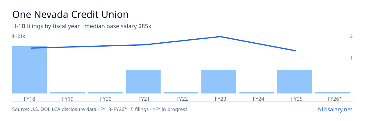 One Nevada Credit Union H-1B filings by fiscal year, median base salary $92k โ U.S. Department of Labor LCA disclosures